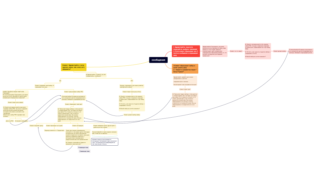 сообщения.xmind