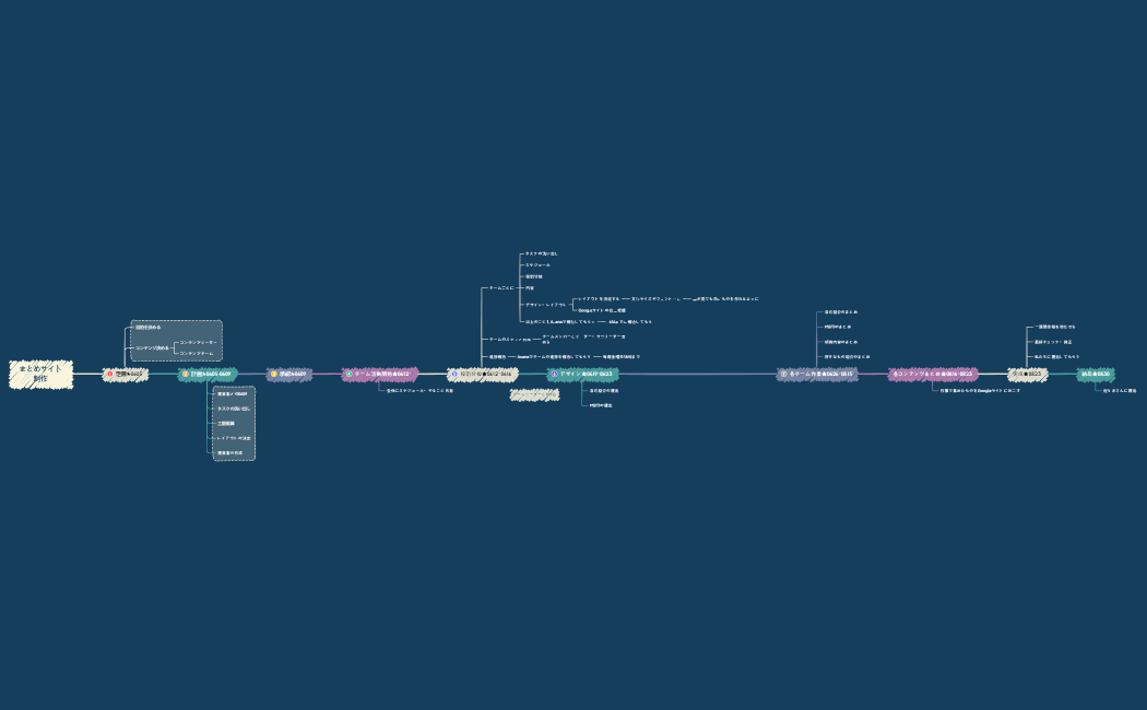 まとめサイト作成タイムライン.xmind