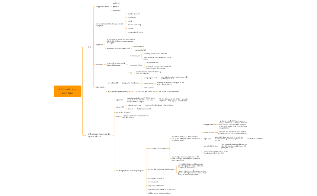 KN thuốc =pp  sinh học