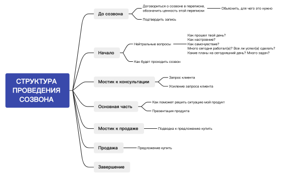 Структура проведения созвона