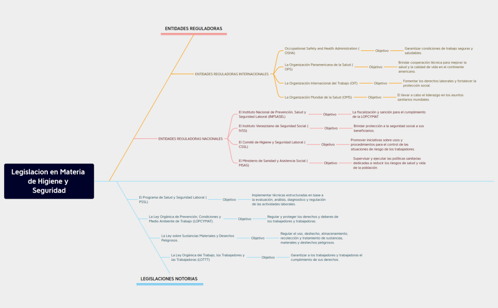 Legislacion en Materia de Higiene y Seguridad