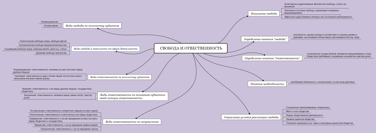  Свобода и отвественность