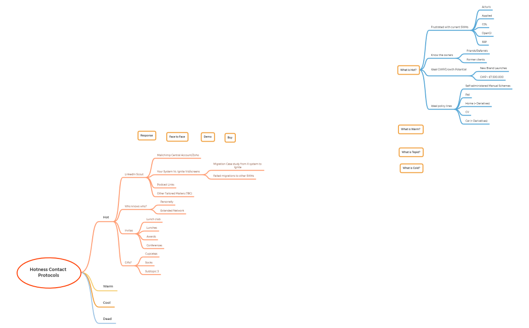 Hotness Contact Protocols
