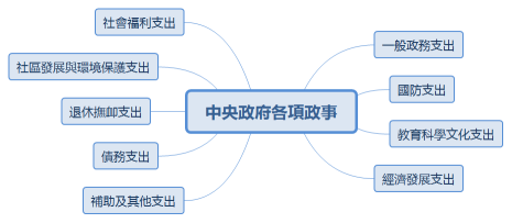 中央政府各項政事