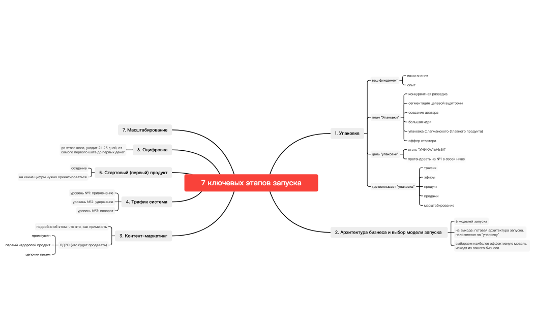 7 ключевых этапов запуска
