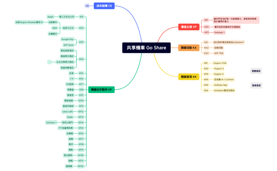 共享機車 Go Share.xmind