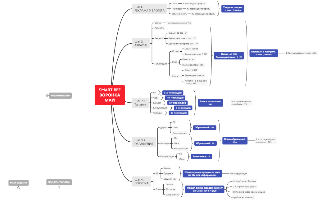 SMART BEE ВОРОНКА МАЙ