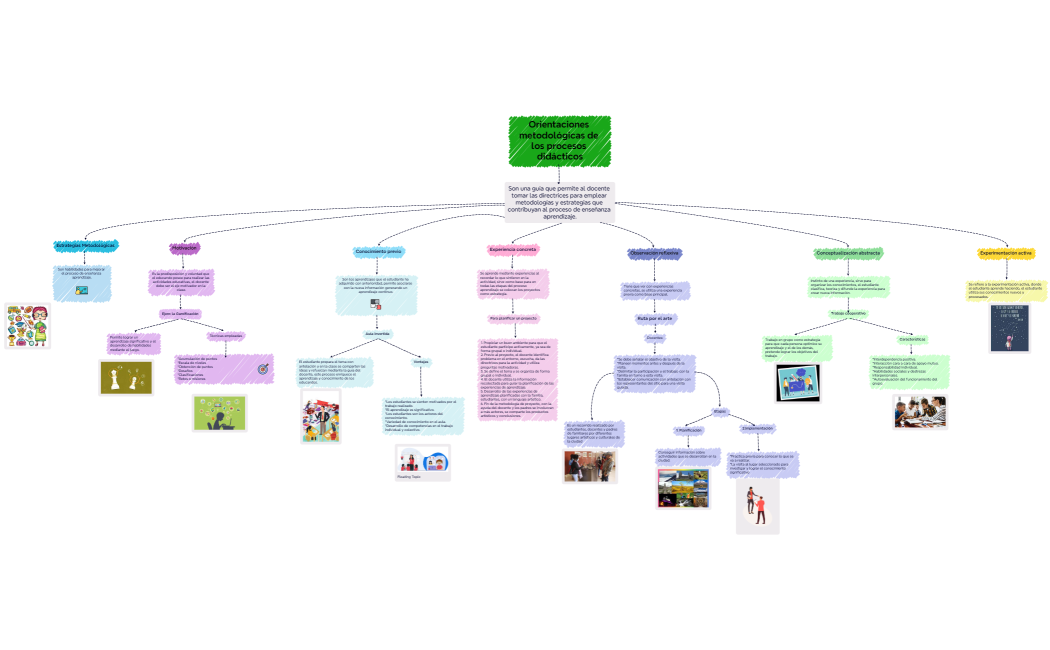 Orientaciones metodológicas de los procesos didácticos
