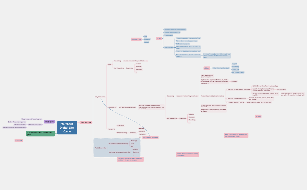 Merchant Digital Lifecycle.xmind