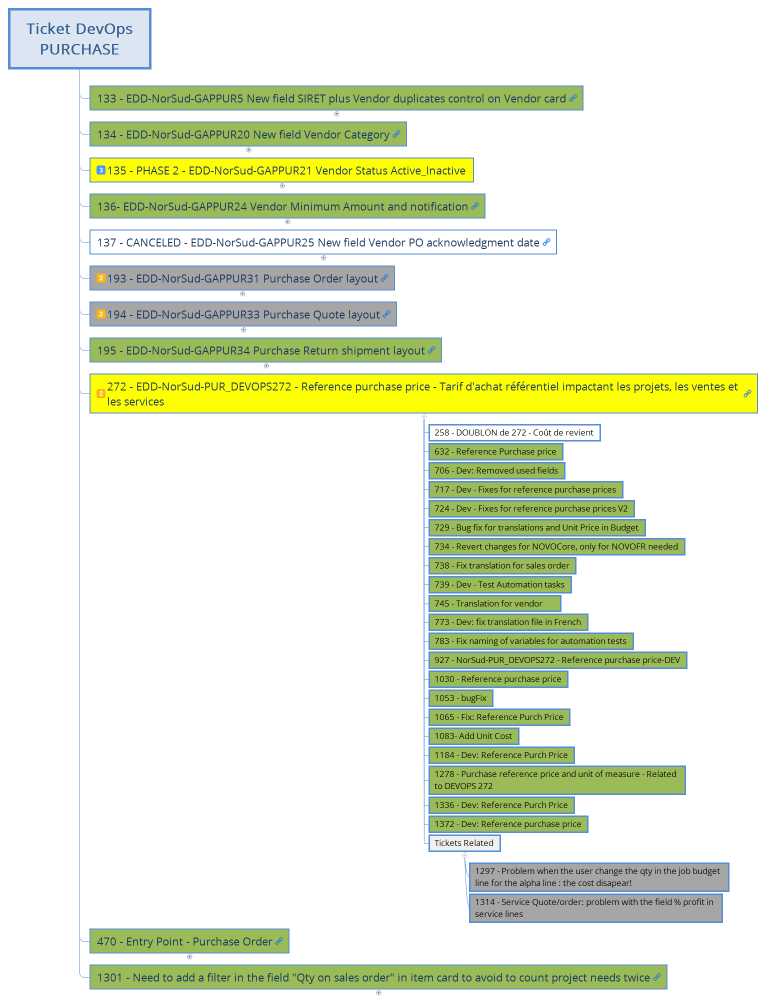 Ticket DevOps PURCHASE