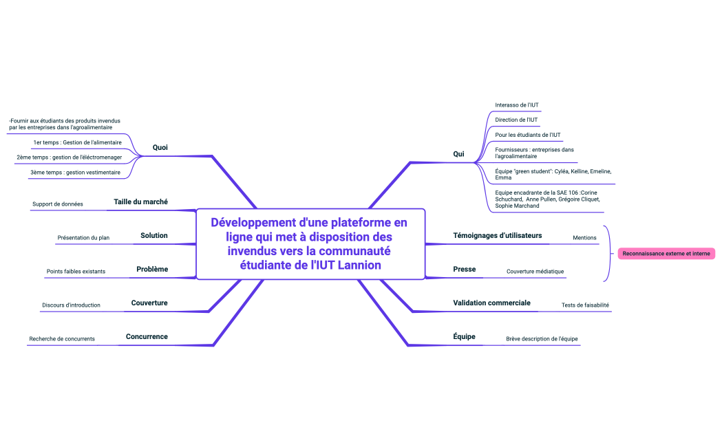 Développement d'une plateforme en ligne qui met à disposition des invendus vers la communauté étudiante de l'IUT Lannion