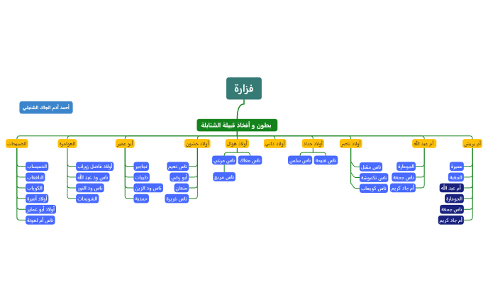فزارة الشنابلة
