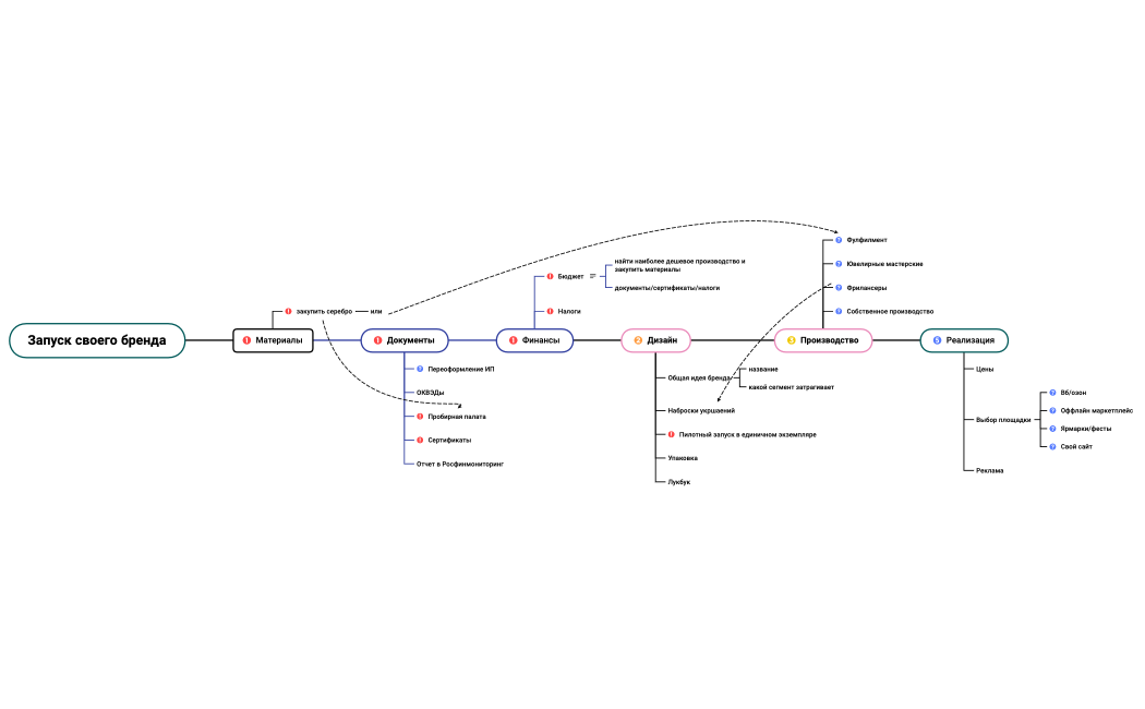 Запуск своего бренда