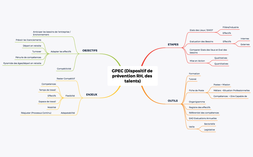 GPEC (Dispositif de prévention RH, des talents)