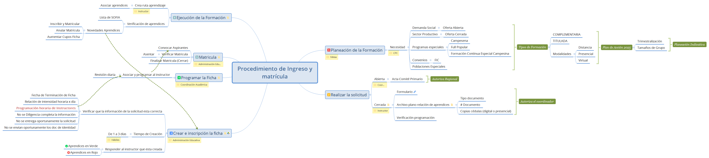 Procedimiento de Ingreso y matrícula