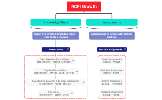 RCPI Growth Mind Map.
