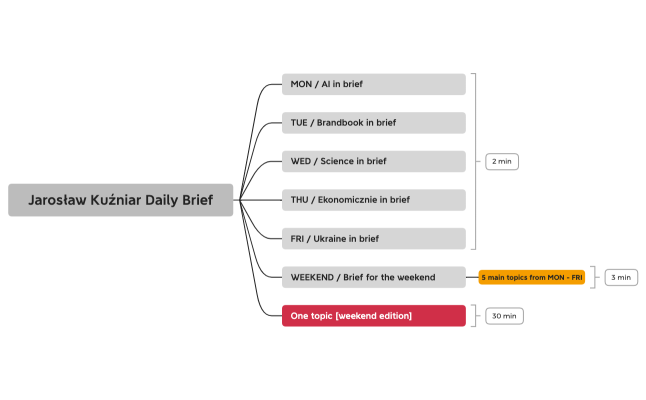 Jarosław Kuźniar Daily Brief.xmind