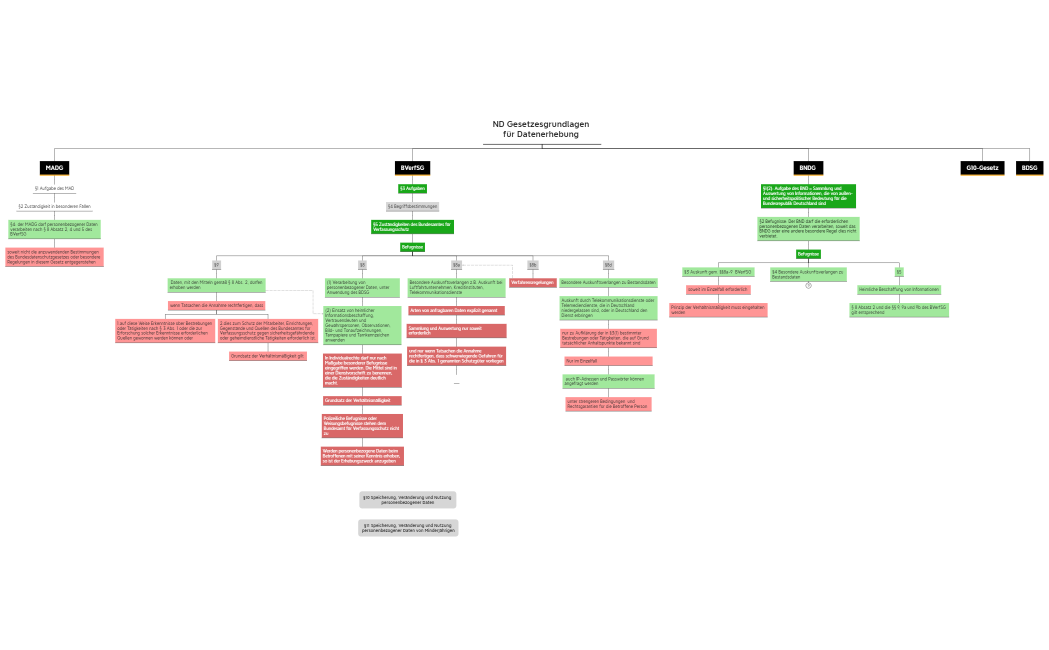 ND Gesetzesgrundlagen für Datenerhebung 