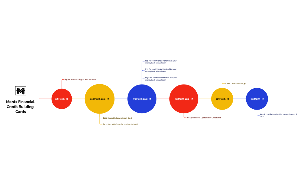 Montx Financial Credit Building Cards