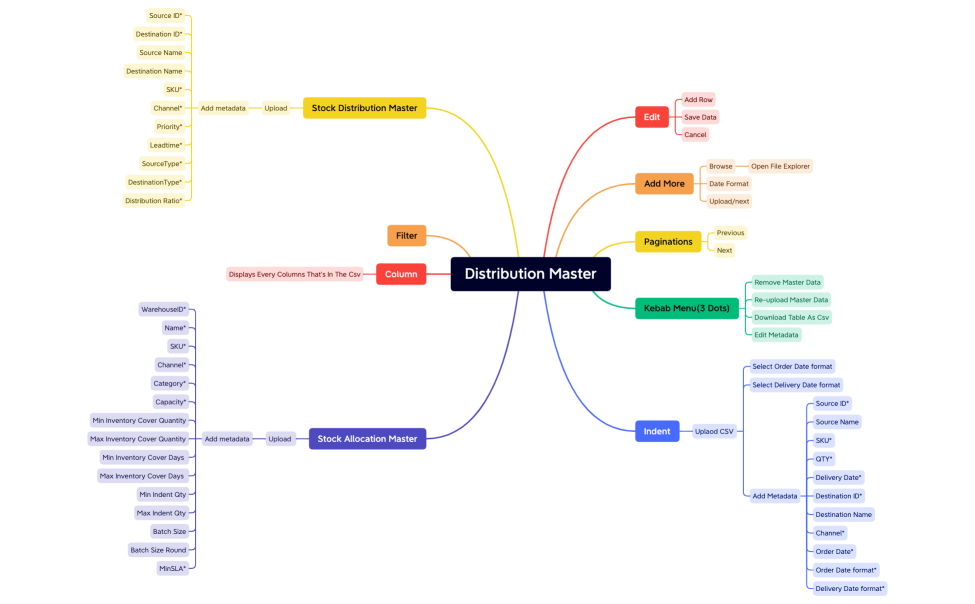 Distribution Master.xmind