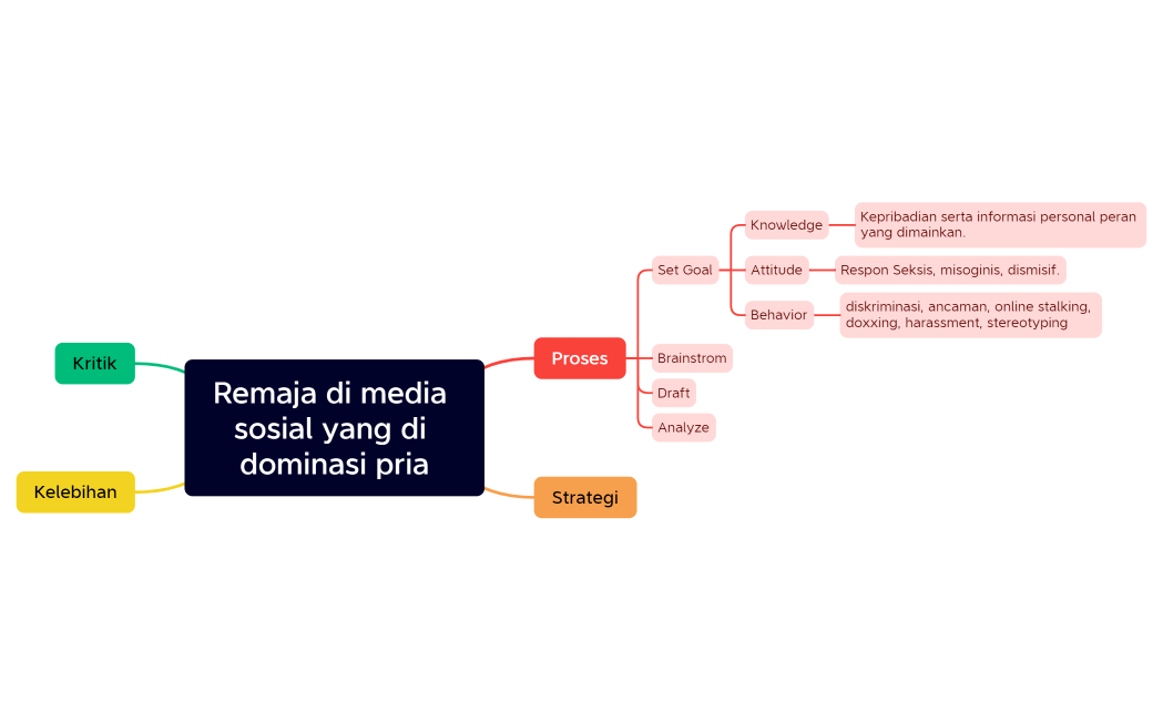 Remaja di media sosial yang di dominasi pria