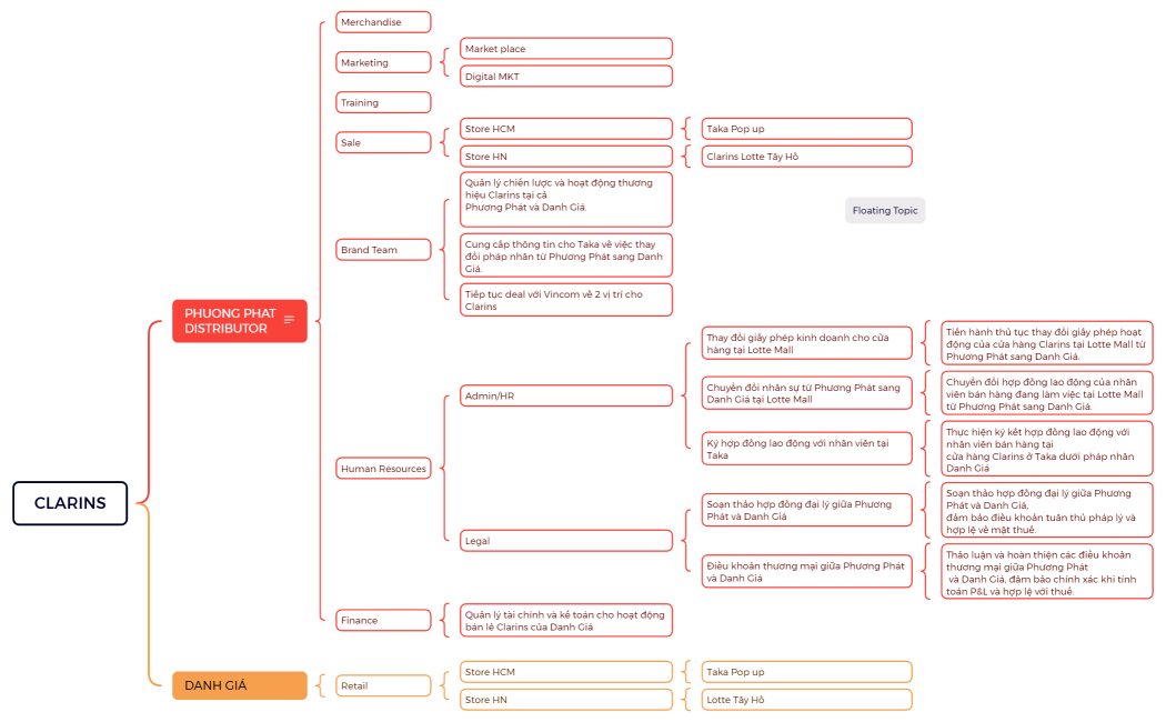 CLARINS chuyển đổi