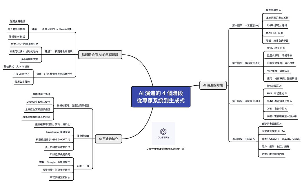 AI 演進的 4 個階段