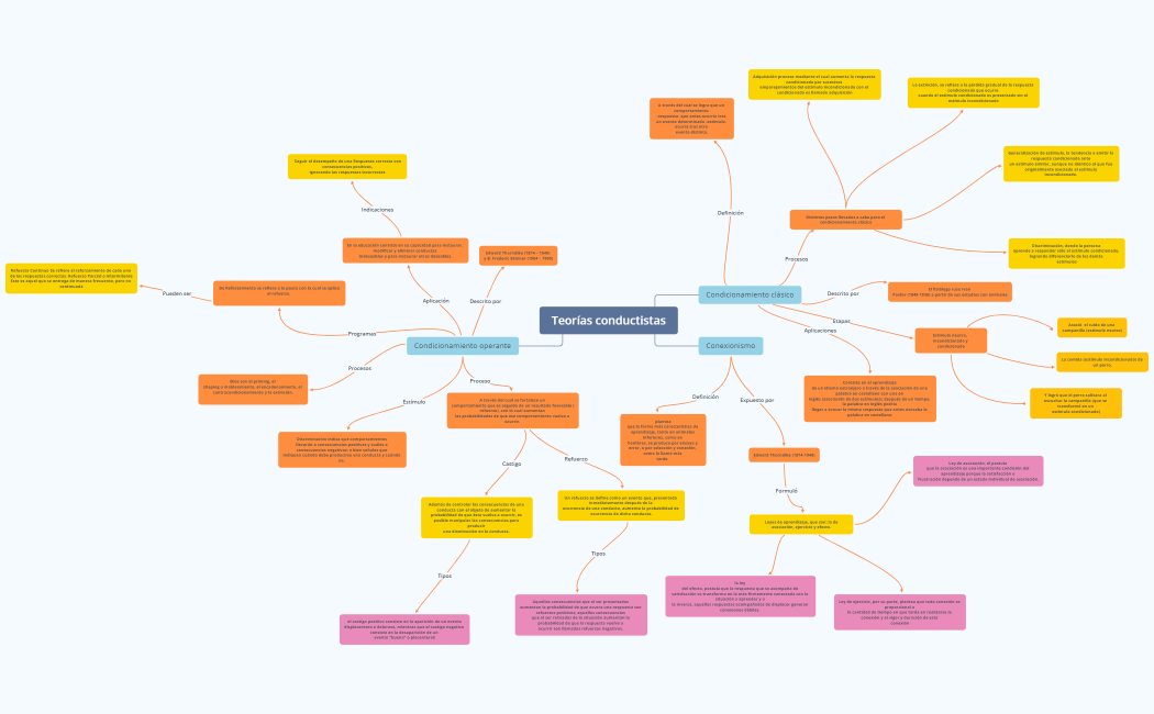 Teorías conductistas