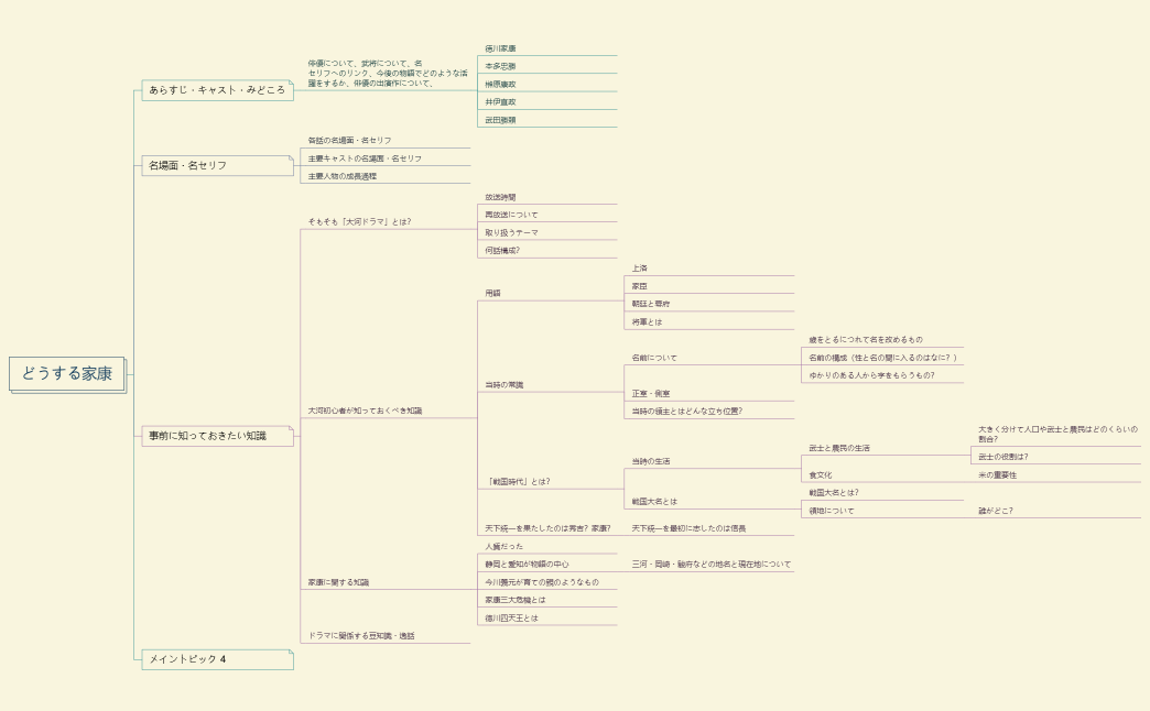 どうする家康ブログネタ.xmind