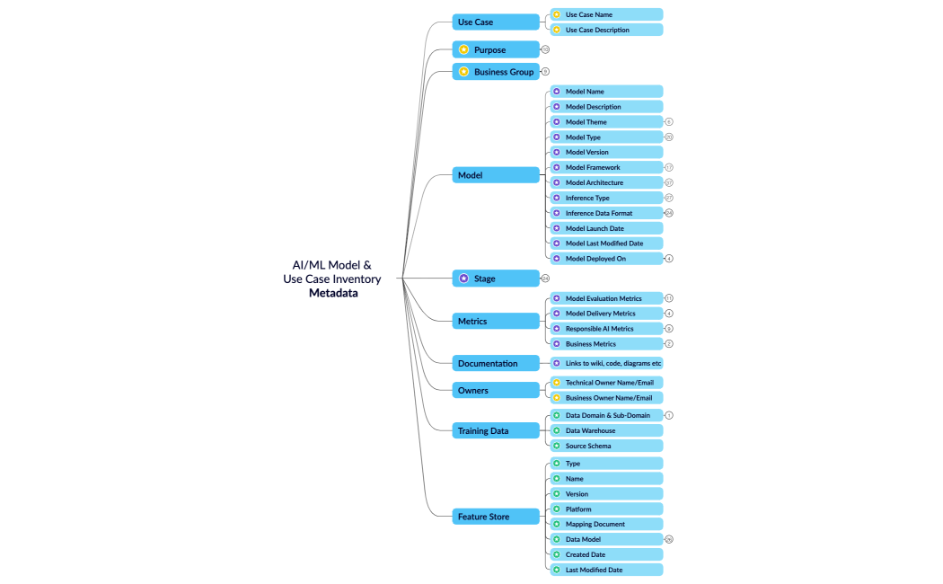 AIML Model & Use Case Inventory Metadata