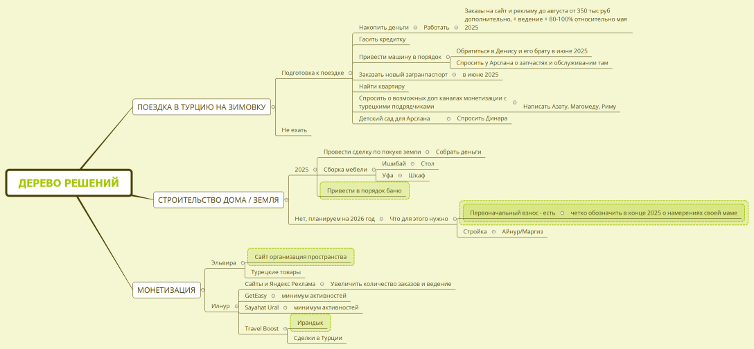 Дерево решений
