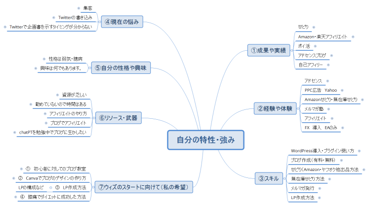 自分の特性・強み