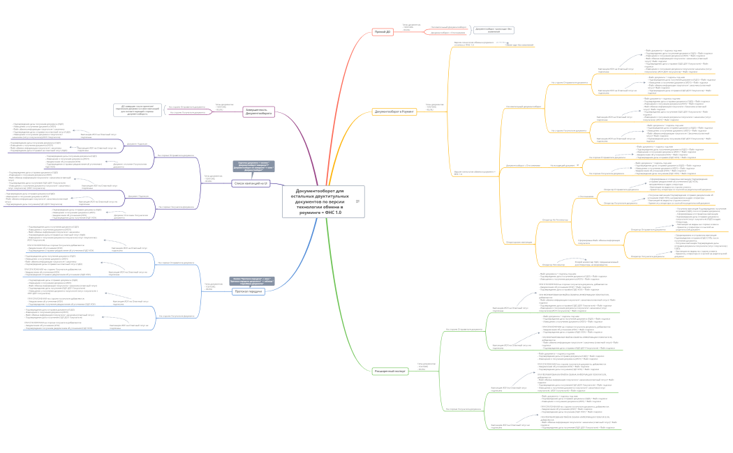 Документооборот для остальных двухтитульных документов по версии технологии обмена в роуминге = ФНС 1.0
