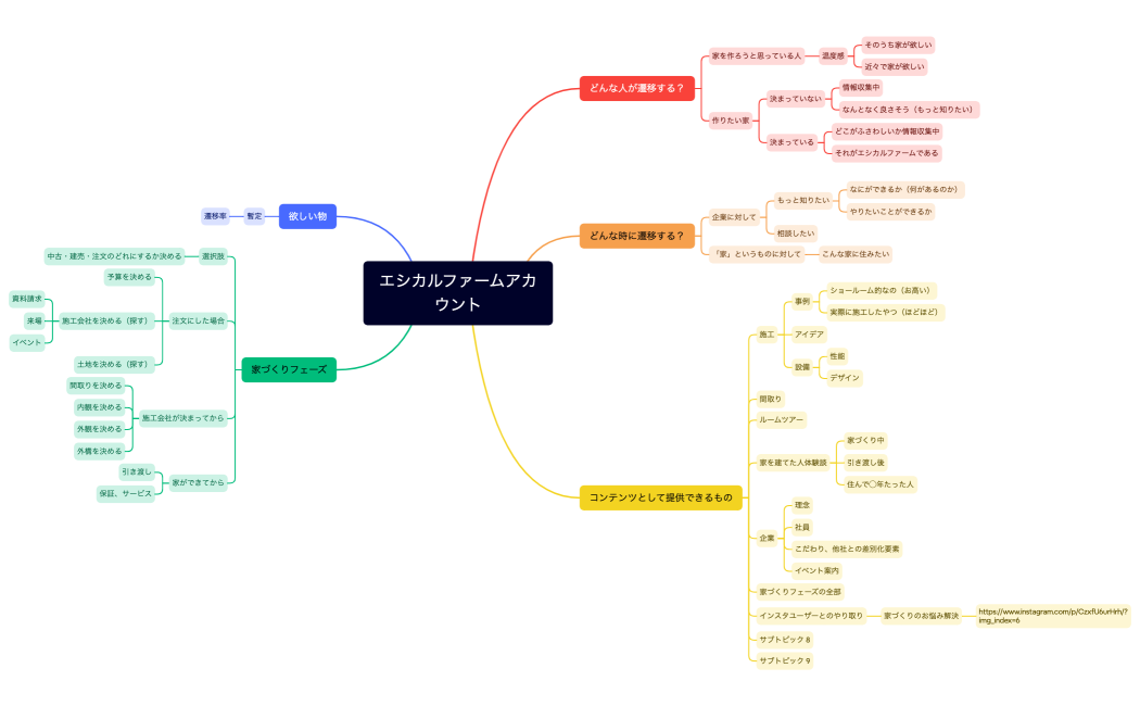 マインドマップ