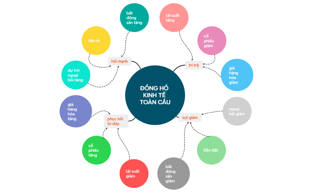 ĐỒNG HỒ KINH TẾ TOÀN CẦU