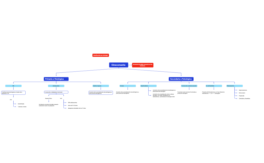 Ginecomastia 