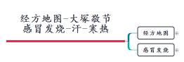 经方地图-大塚敬节 感冒发烧-汗-寒热