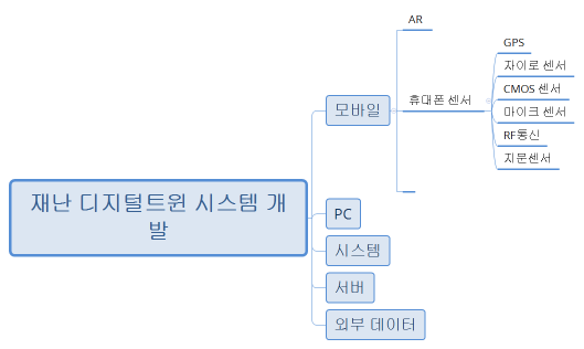 재난 디지털트윈 시스템 개발