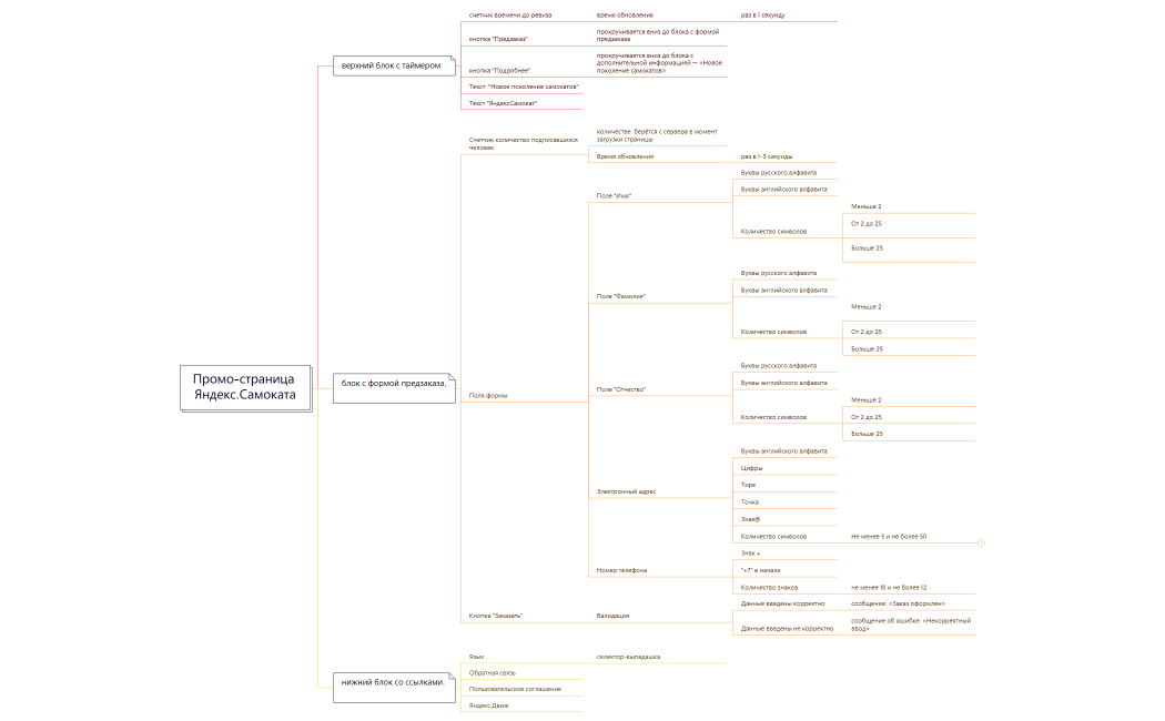 урок Визуализация требований диаграмма связей