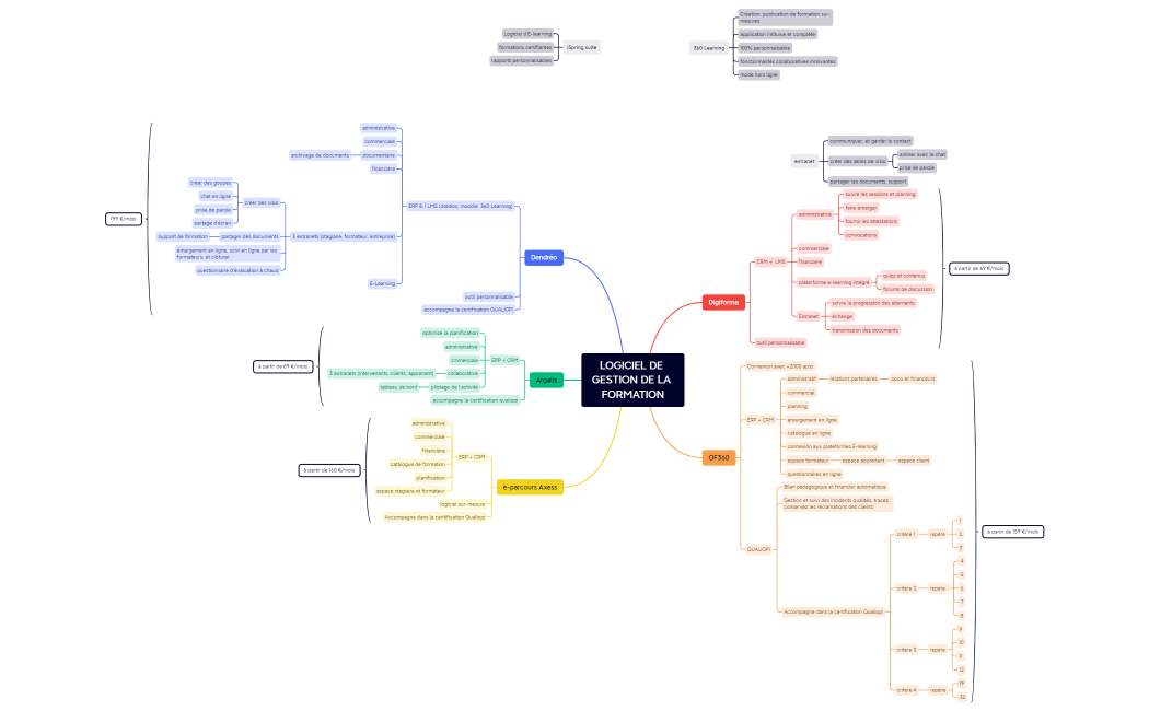 LOGICIEL DE GESTION DE LA FORMATION.xmind