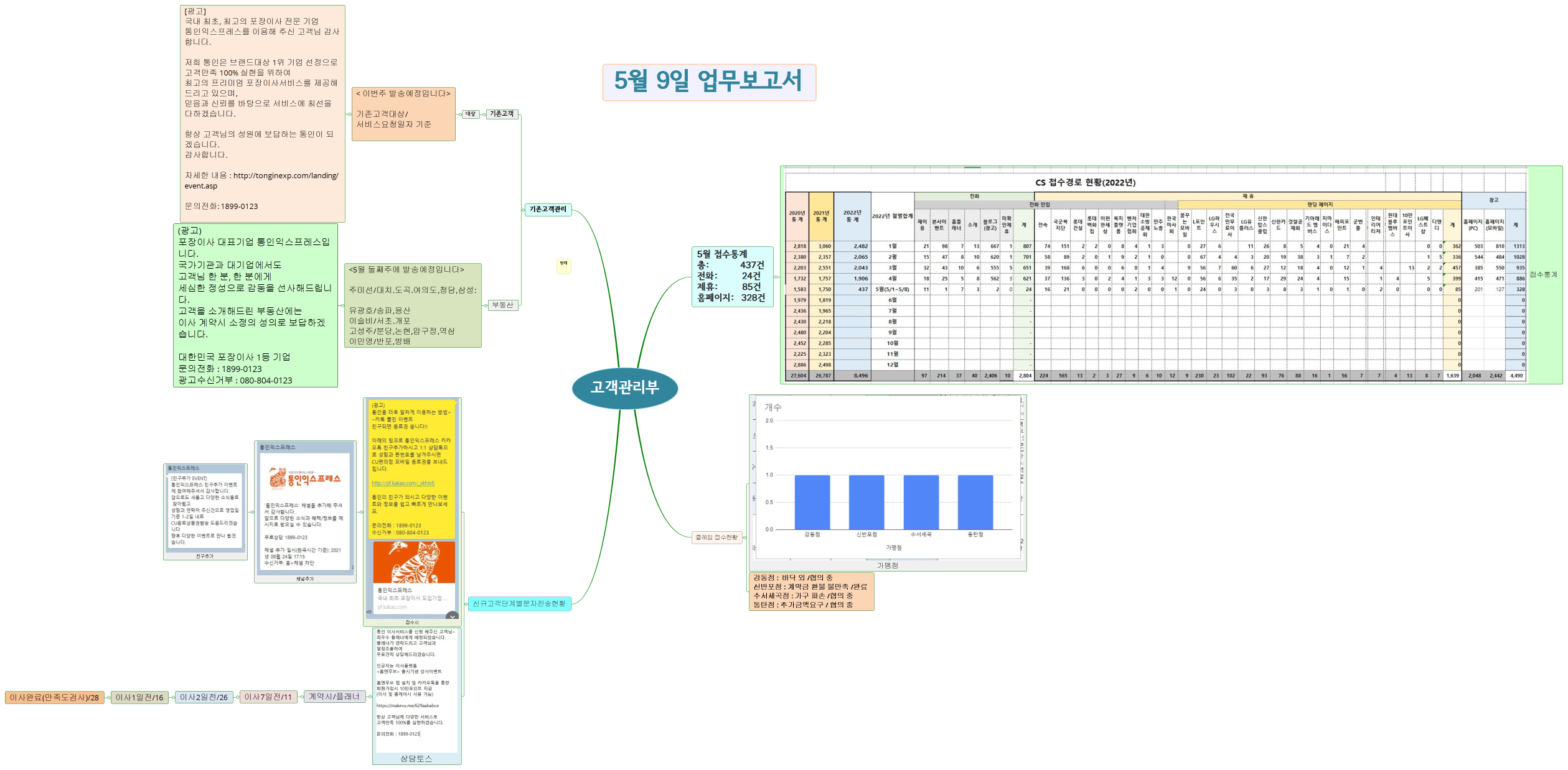 고객관리부