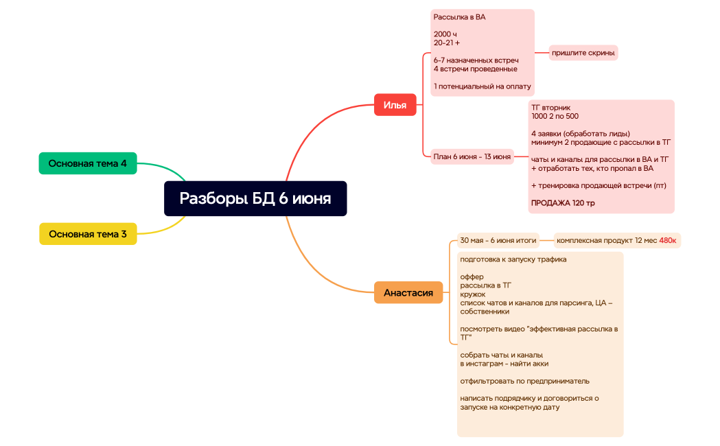 Ментальная карта