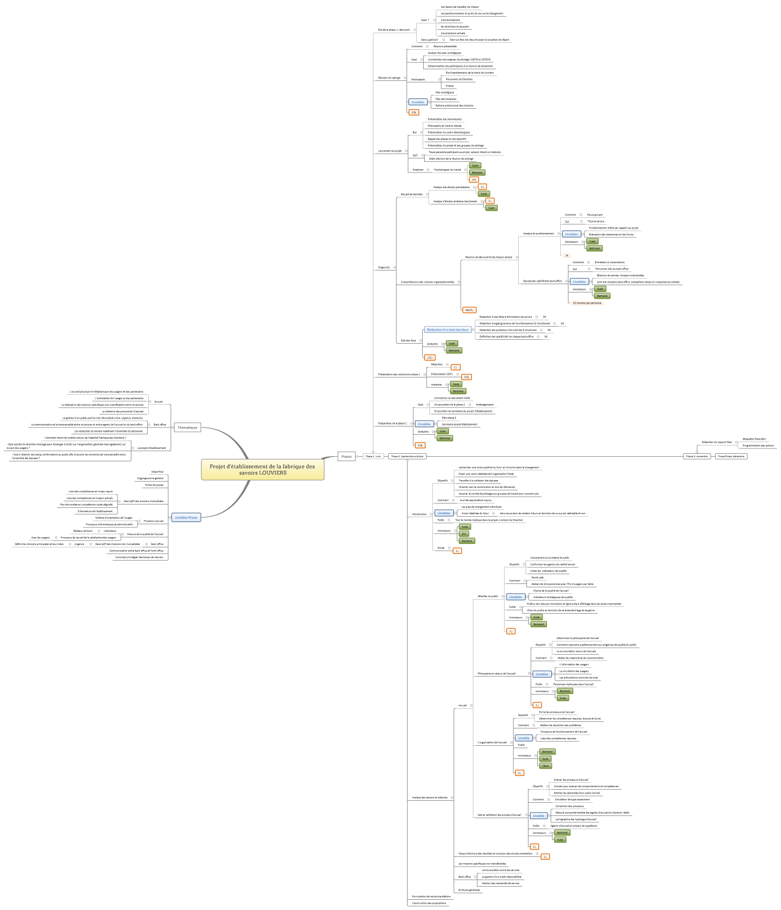 Projet d'établissement de la fabrique des savoirs LOUVIERS