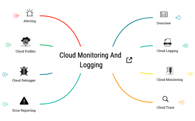 Cloud Monitoring and Logging