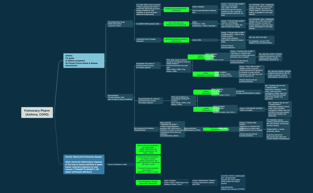 Pulmonary Pharm (Asthma, COPD).xmind