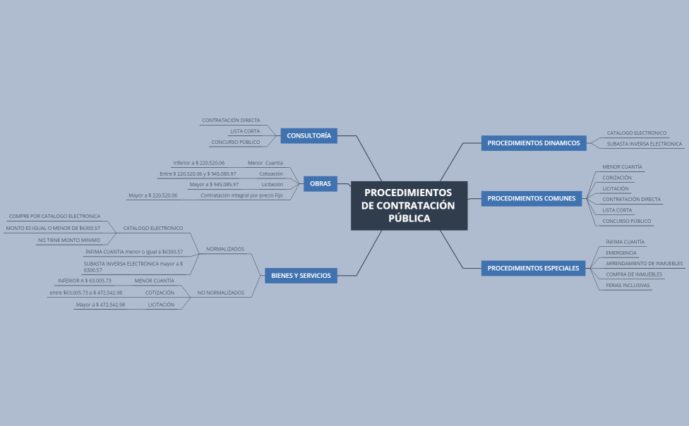 PROCEDIMIENTOS Y MONTOS DE CONTRATACIÓN PÚBLICA