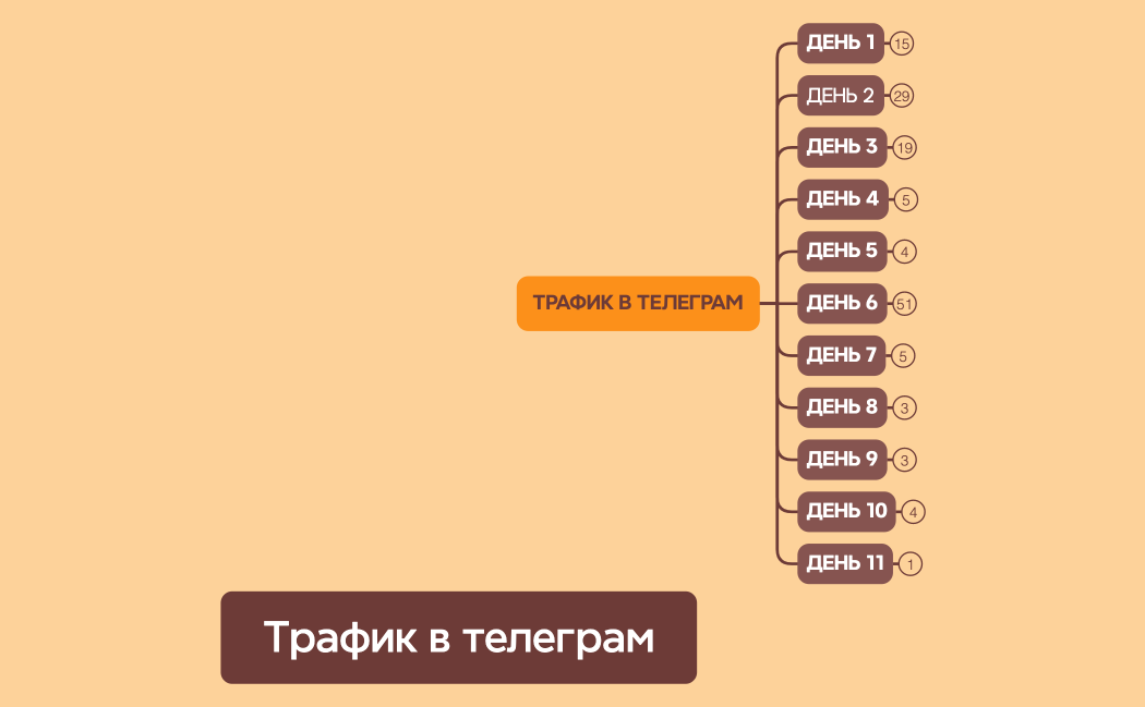 Трафик в телеграм