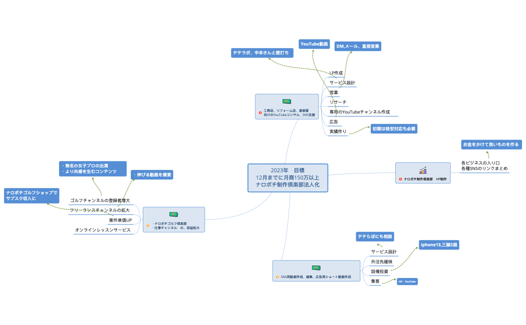 ナロポチ法人化計画2023.xmind