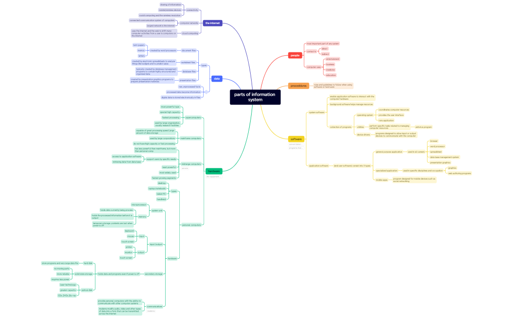 parts of information system