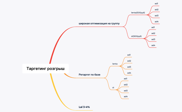 Таргетинг розгрыш